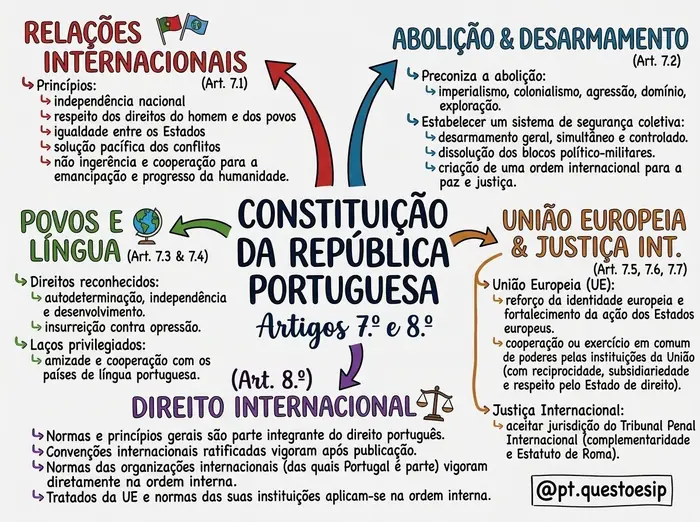 Amostra 2 dos mapas mentais da Constituição da República Portuguesa